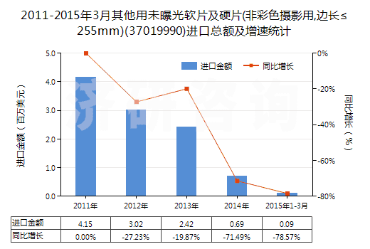 2011-2015年3月其他用未曝光軟片及硬片(非彩色攝影用,邊長(zhǎng)≤255mm)(37019990)進(jìn)口總額及增速統(tǒng)計(jì)